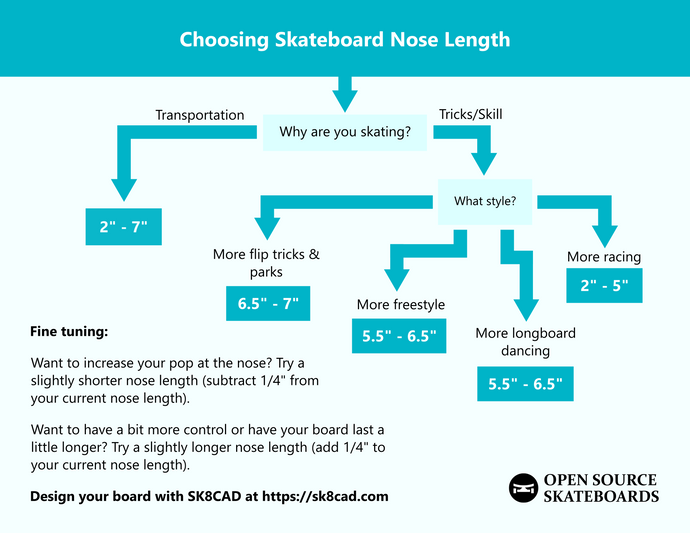 Skateboard Design: Nose Length