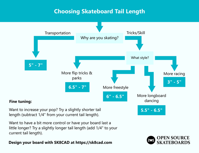 Skateboard Design: Tail Length